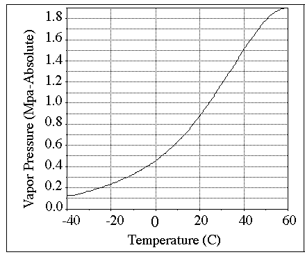 PropaneVaporpressure.gif