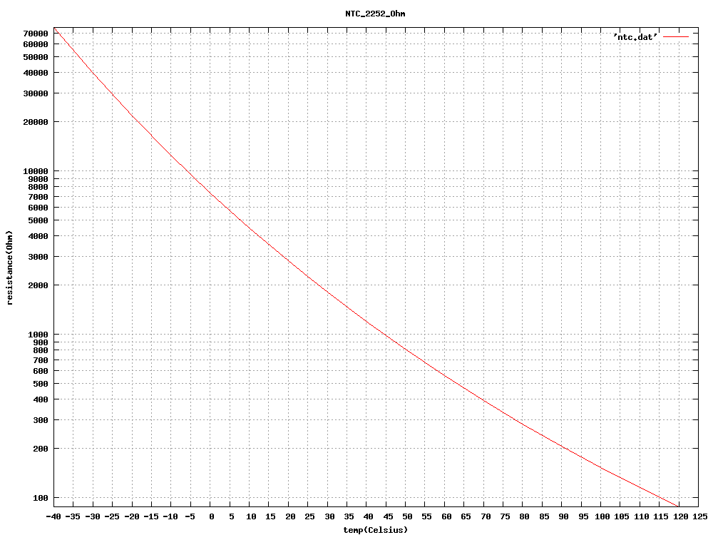 Ohms To Celsius Chart