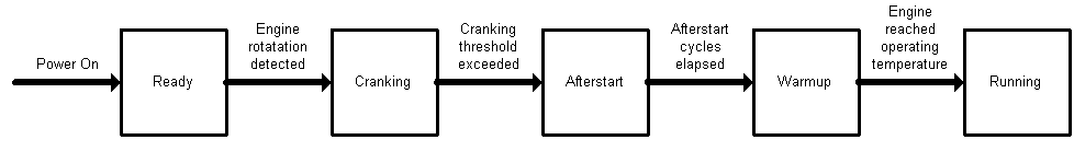 ECU startup procedure diagram