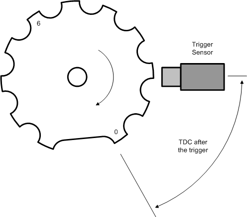 TDC after the trigger, 12-1 trigger wheel example