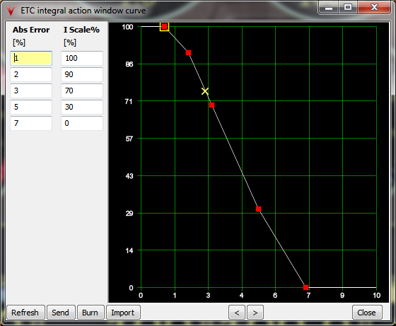 ETC Integral Scaling curve